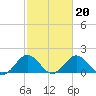 Vienna tide chart for Sunday, February 20, 2022