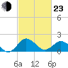 Vienna tide chart for Wednesday, February 23, 2022
