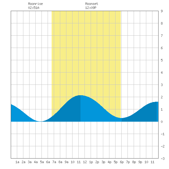 Vienna tide chart for Friday, February 25, 2022