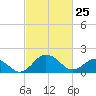 Vienna tide chart for Friday, February 25, 2022