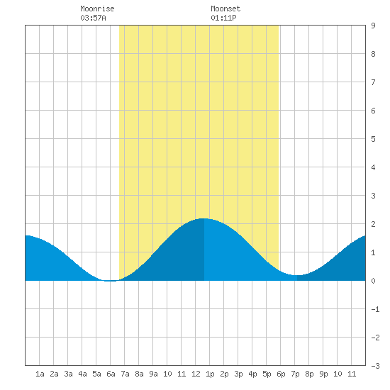 Vienna tide chart for Saturday, February 26, 2022