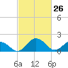 Vienna tide chart for Saturday, February 26, 2022