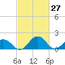 Vienna tide chart for Sunday, February 27, 2022