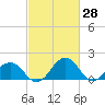 Vienna tide chart for Monday, February 28, 2022