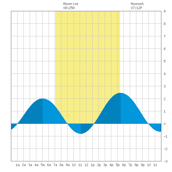 Vienna tide chart for Wednesday, February 2, 2022