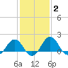 Vienna tide chart for Wednesday, February 2, 2022