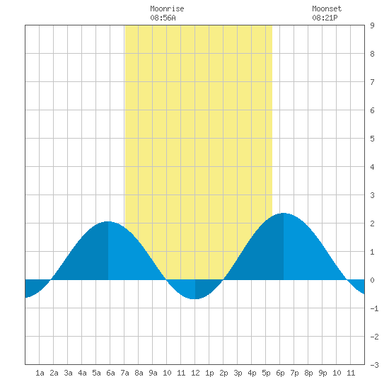 Vienna tide chart for Thursday, February 3, 2022