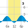 Vienna tide chart for Thursday, February 3, 2022