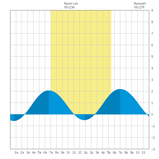 Vienna tide chart for Friday, February 4, 2022