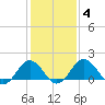Vienna tide chart for Friday, February 4, 2022