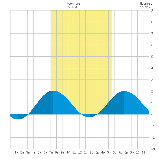 Vienna tide chart for Saturday, February 5, 2022