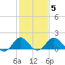 Vienna tide chart for Saturday, February 5, 2022