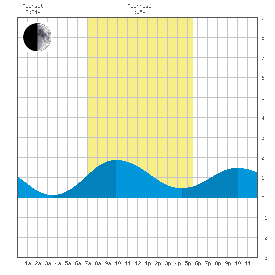 Vienna tide chart for Tuesday, February 8, 2022