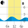 Vienna tide chart for Tuesday, February 8, 2022