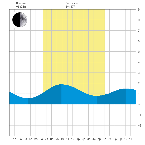 Vienna tide chart for Thursday, March 10, 2022
