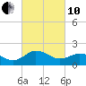 Vienna tide chart for Thursday, March 10, 2022