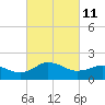 Vienna tide chart for Friday, March 11, 2022
