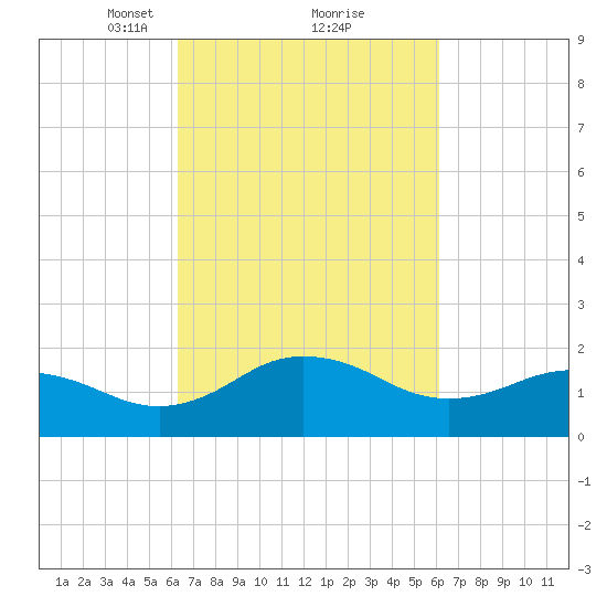Vienna tide chart for Saturday, March 12, 2022