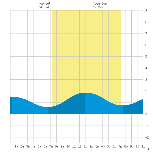 Vienna tide chart for Sunday, March 13, 2022