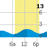 Vienna tide chart for Sunday, March 13, 2022