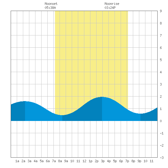 Vienna tide chart for Monday, March 14, 2022