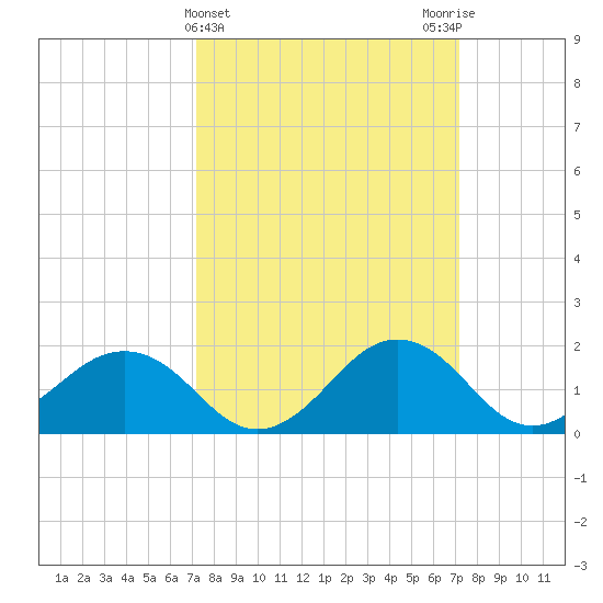 Vienna tide chart for Wednesday, March 16, 2022