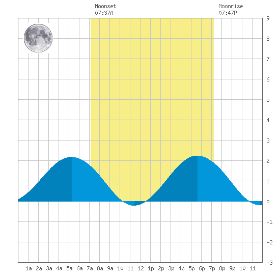 Vienna tide chart for Friday, March 18, 2022