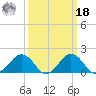 Vienna tide chart for Friday, March 18, 2022