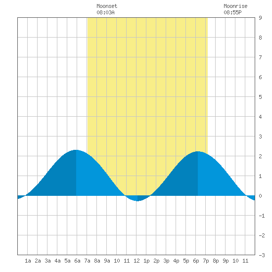 Vienna tide chart for Saturday, March 19, 2022