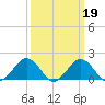 Vienna tide chart for Saturday, March 19, 2022