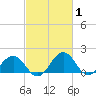 Vienna tide chart for Tuesday, March 1, 2022