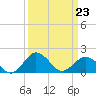 Vienna tide chart for Wednesday, March 23, 2022