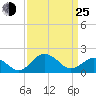 Vienna tide chart for Friday, March 25, 2022