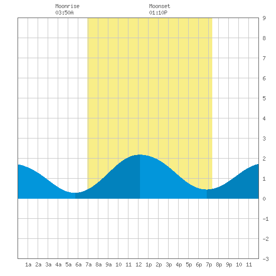 Vienna tide chart for Saturday, March 26, 2022