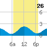 Vienna tide chart for Saturday, March 26, 2022