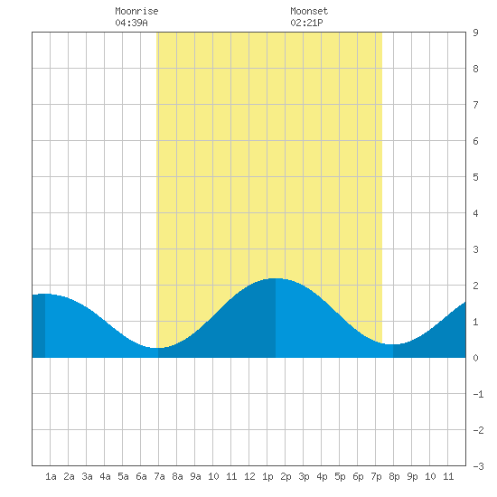 Vienna tide chart for Sunday, March 27, 2022
