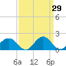 Vienna tide chart for Tuesday, March 29, 2022