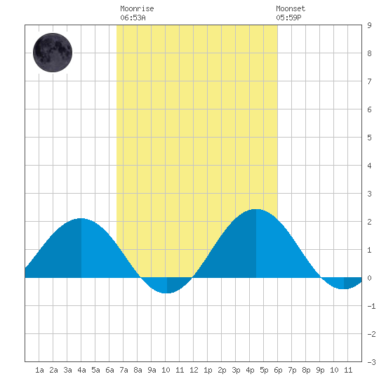 Vienna tide chart for Wednesday, March 2, 2022
