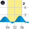 Vienna tide chart for Wednesday, March 2, 2022