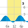 Vienna tide chart for Thursday, March 3, 2022