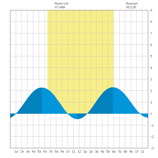 Vienna tide chart for Friday, March 4, 2022