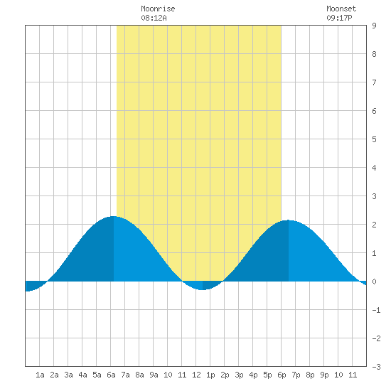 Vienna tide chart for Saturday, March 5, 2022