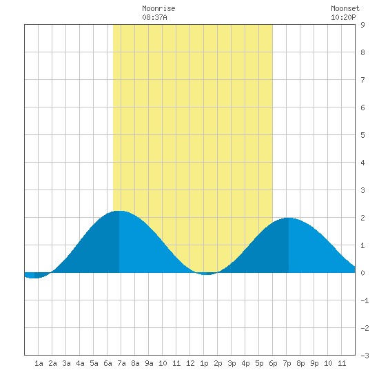 Vienna tide chart for Sunday, March 6, 2022