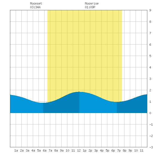 Vienna tide chart for Sunday, April 10, 2022