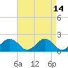 Vienna tide chart for Thursday, April 14, 2022