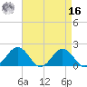 Vienna tide chart for Saturday, April 16, 2022