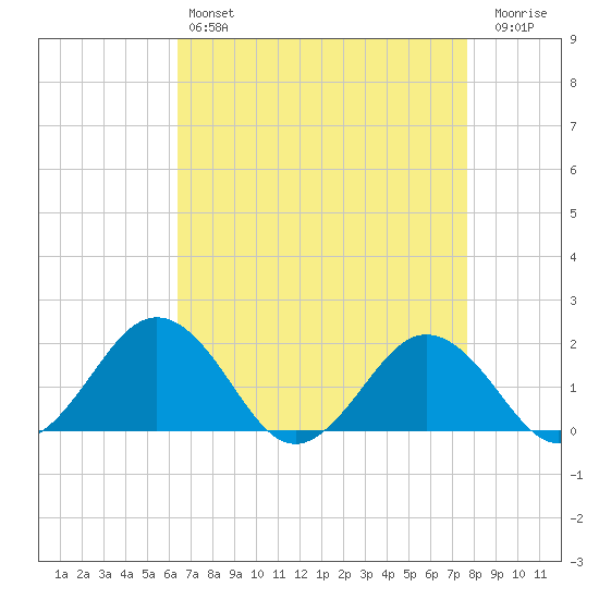 Vienna tide chart for Sunday, April 17, 2022