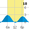 Vienna tide chart for Monday, April 18, 2022