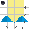 Vienna tide chart for Friday, April 1, 2022