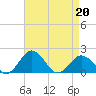 Vienna tide chart for Wednesday, April 20, 2022
